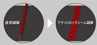 フラットシーマ