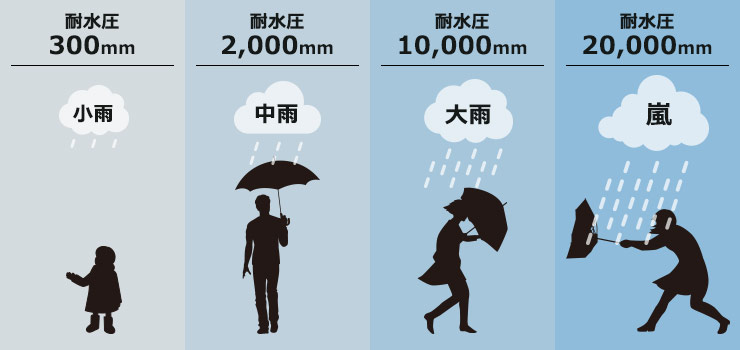 耐水圧の目安