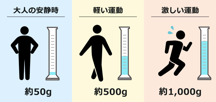 汗の量