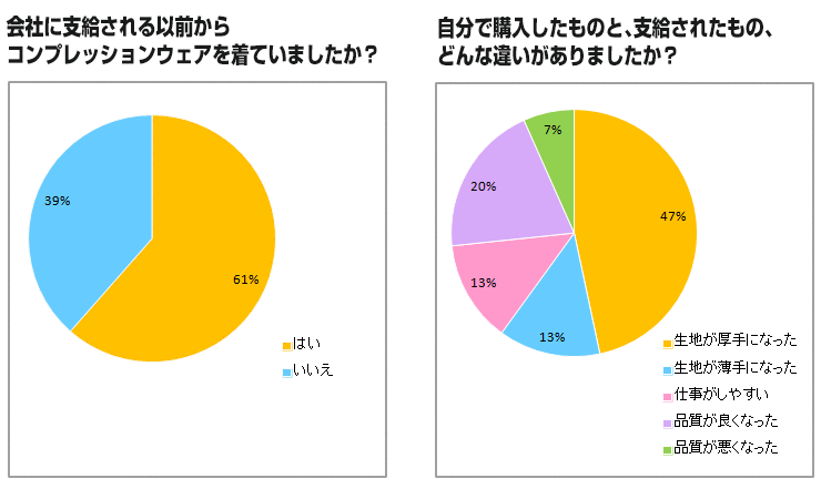 コンプレッションウェアのアンケート結果