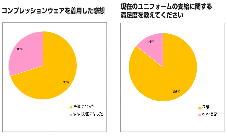 コンプレッションウェアのアンケート結果