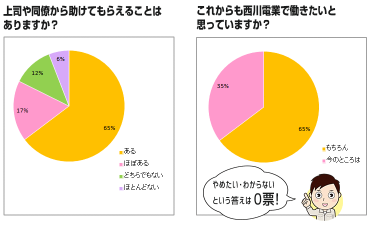 会社に関するアンケート
