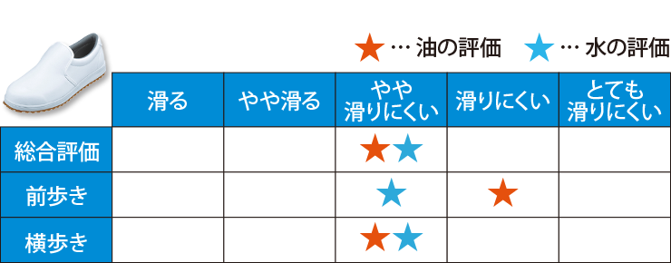 厨房シューズ(02-85665)の実験結果