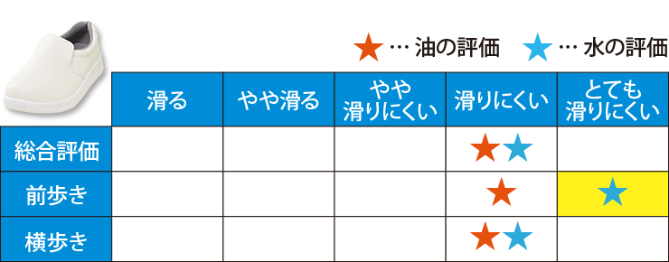 厨房シューズ(71-H-5000B)の実験結果