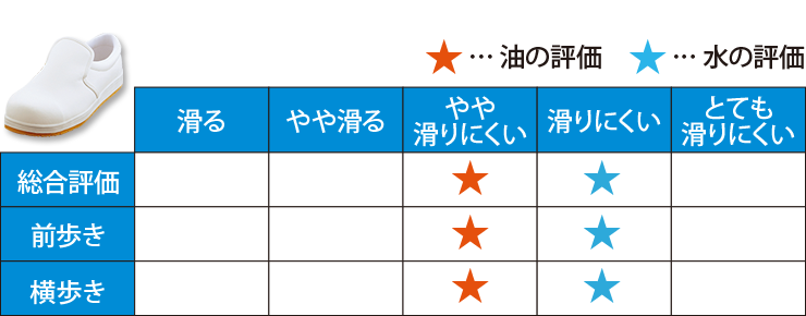 つま先保護芯入り厨房シューズ(71-TY-300)の実験結果