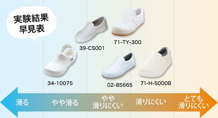 滑りにくいコックシューズ実験結果早見表